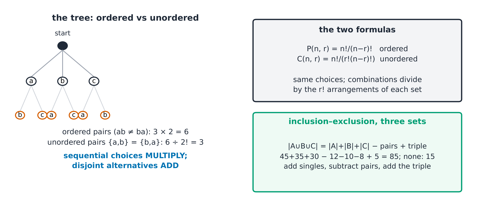 A counting tree for picking 2 of a, b, c: 6 ordered pairs, which collapse to 3 unordered ones once ab and ba count as the same. Right: the two formulas and three-set inclusion–exclusion