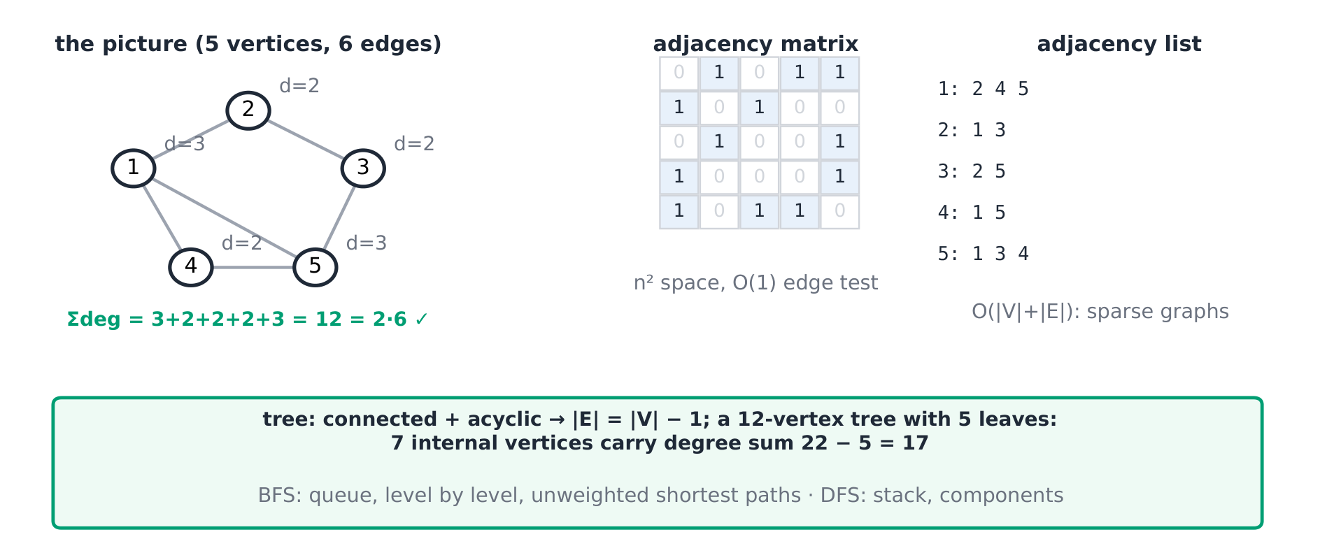 One graph with 5 vertices and 6 edges, drawn three ways: as a picture with each degree labelled, as an adjacency matrix and as an adjacency list. Below: tree arithmetic and the two traversals