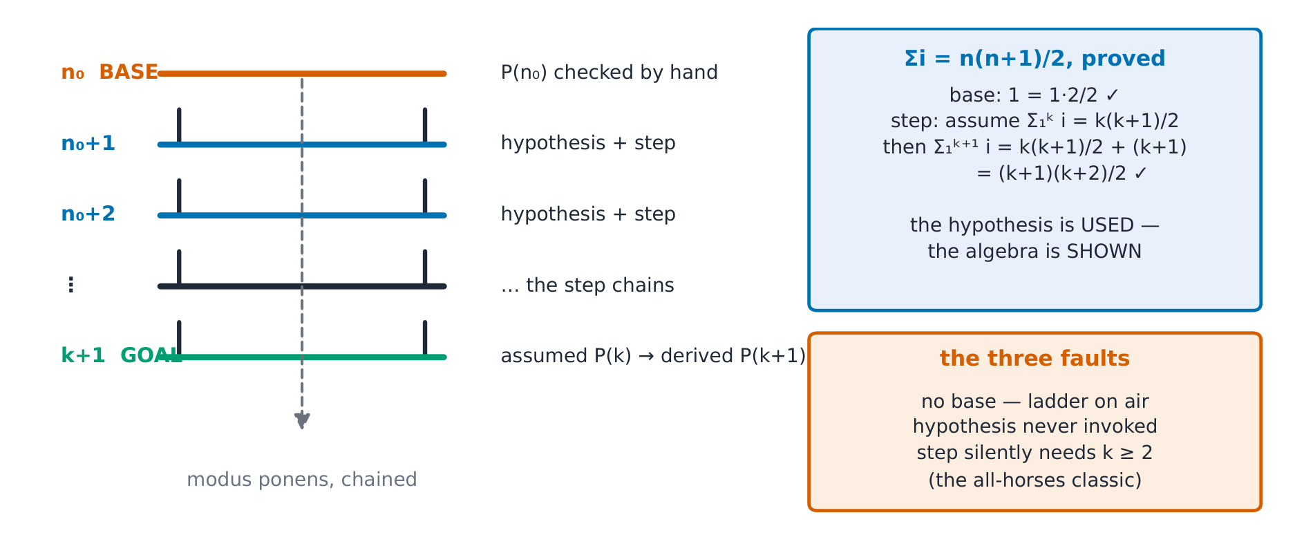 The induction ladder: the base rung is checked by hand, each step climbs one rung, and every rung below is the hypothesis. Right: the sum proof, and the three common faults