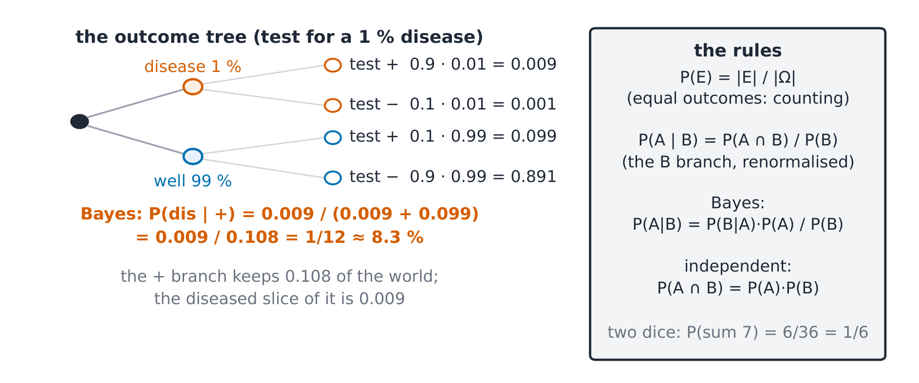 An outcome tree for a test for a 1% disease: four branches, with the two positive branches 0.009 and 0.099. Bayes keeps only the positive branches and rescales them