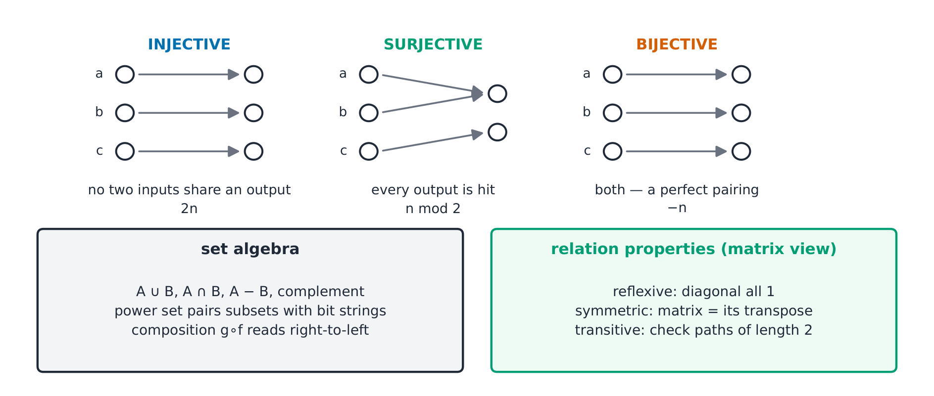 Three arrow diagrams: injective (no output shared), surjective (every output hit) and bijective (both). Below: set operations, and how a relation's matrix shows its properties