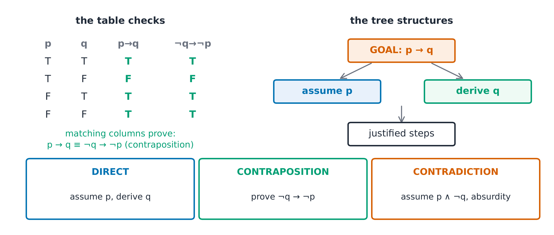 Left: a truth table where the columns for p → q and ¬q → ¬p match row by row, so the two are equivalent. Right: a proof as a tree from the goal, and the three proof shapes