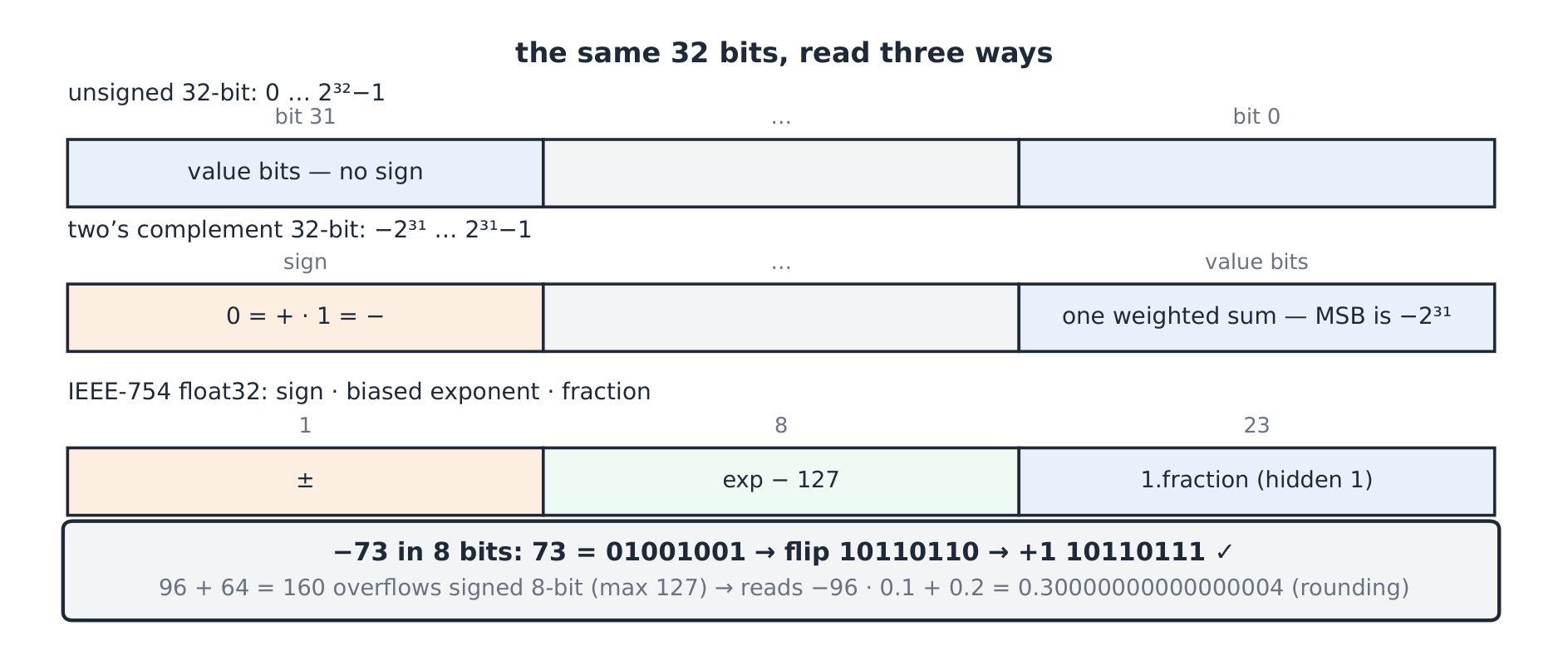 The same 32 bits read as unsigned, two's complement and an IEEE float
