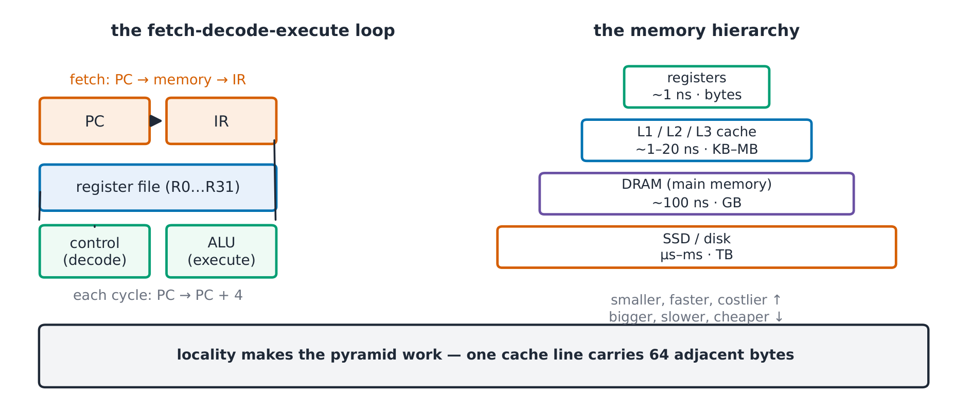 The fetch-decode-execute loop around the register file, with the memory pyramid alongside