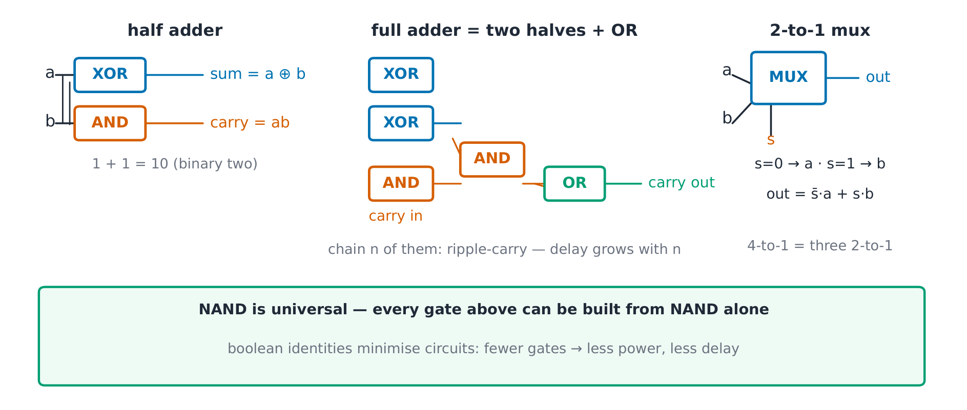 Gate schematic: half adder, full adder and multiplexer