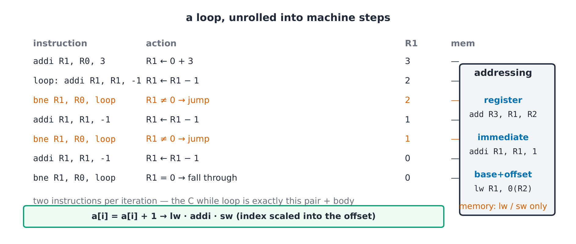 Each line: fetch, execute, the register change — a loop unrolled into its machine steps