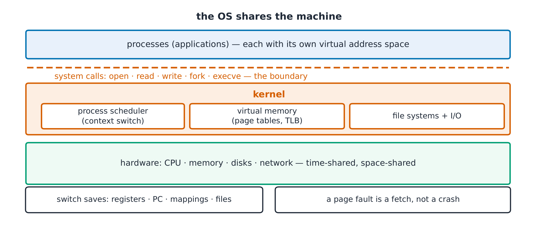 System calls cross the boundary; the kernel shares CPU, memory and devices among processes