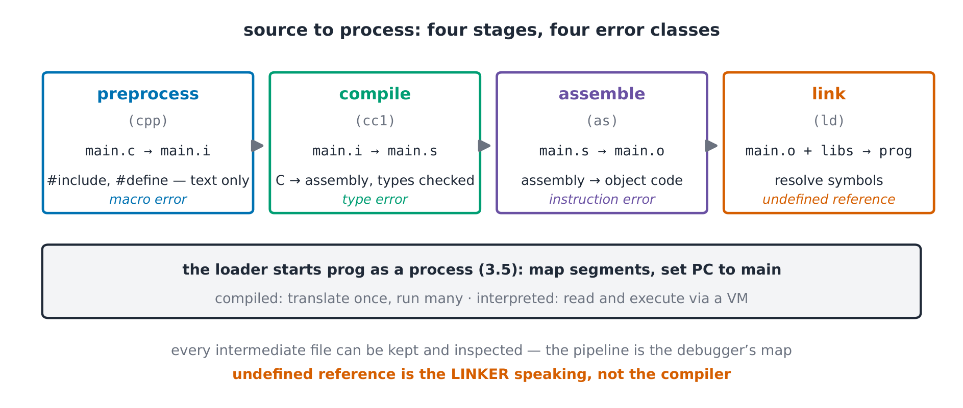 Preprocess, compile, assemble, link — each stage its own file type and its own error class