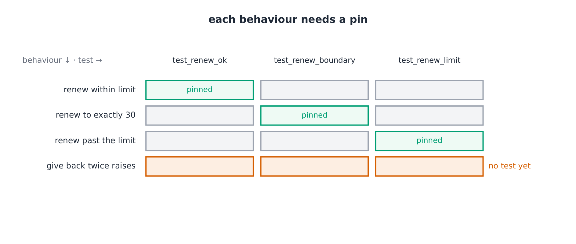 Behaviours down, tests across: each cell is a behaviour a test pins; the empty row is the next to write