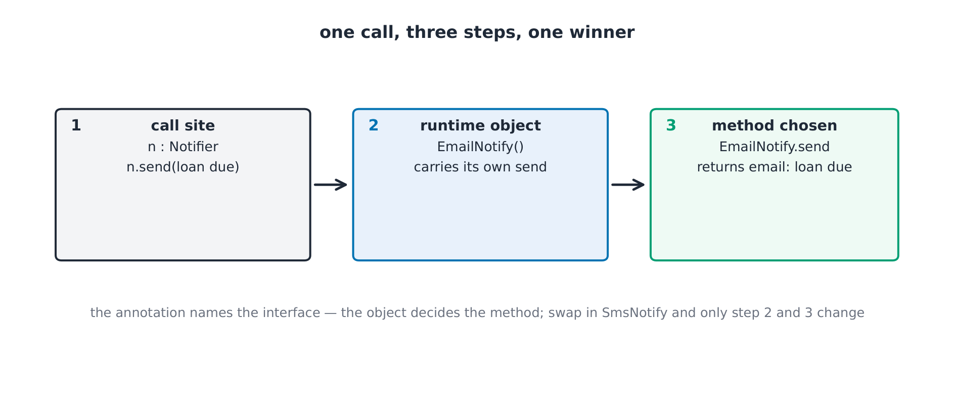 One call, three steps: the variable names the interface, the object carries the runtime type, dispatch picks that type's send