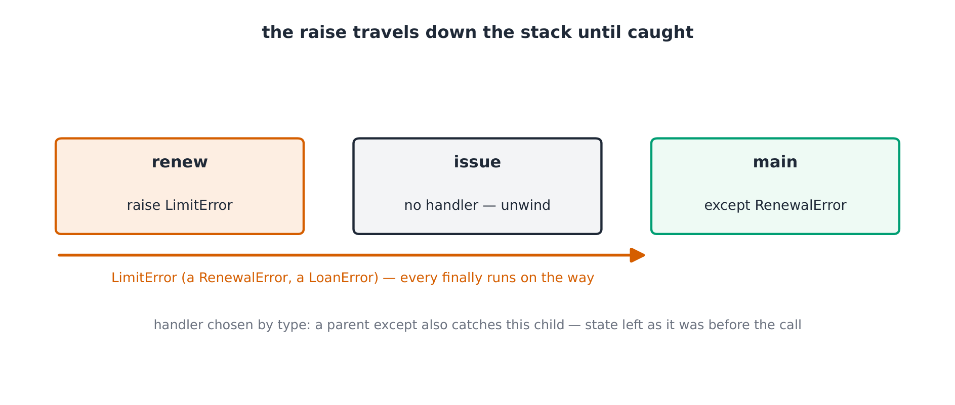 Raise in renew unwinds issue and main until a matching handler; finally runs on the way out, on every path