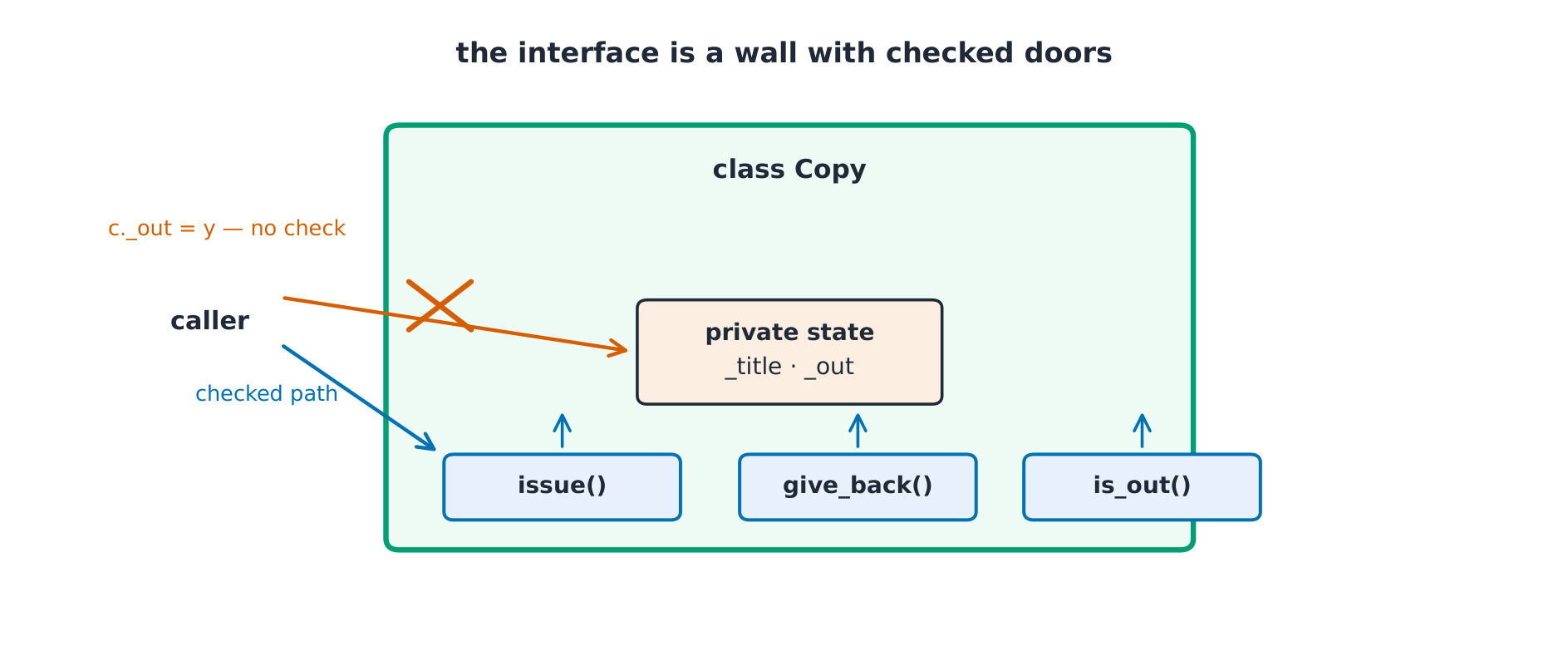 Public methods form a wall: every state change passes the checks; the fields behind the wall are private
