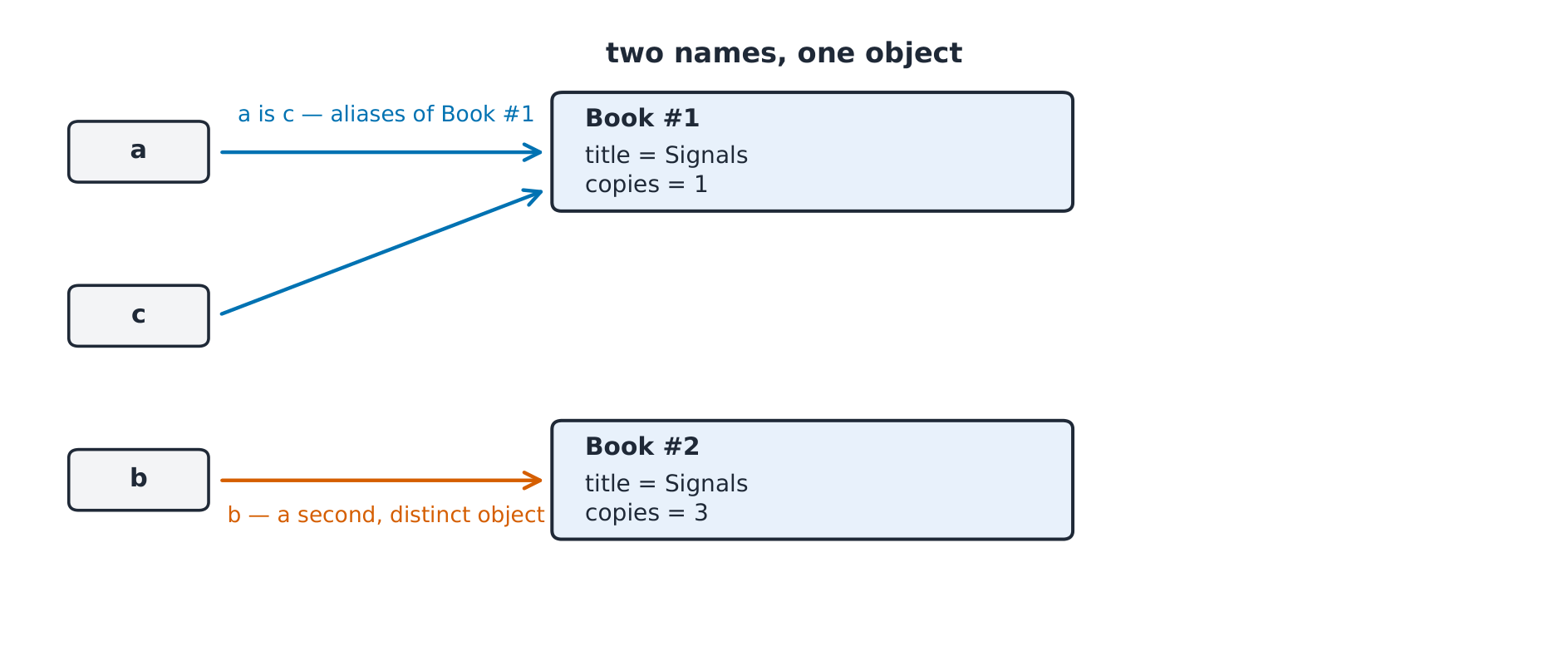 Two names on one object: a and c alias the same Book, b is a second, equal-but-distinct object