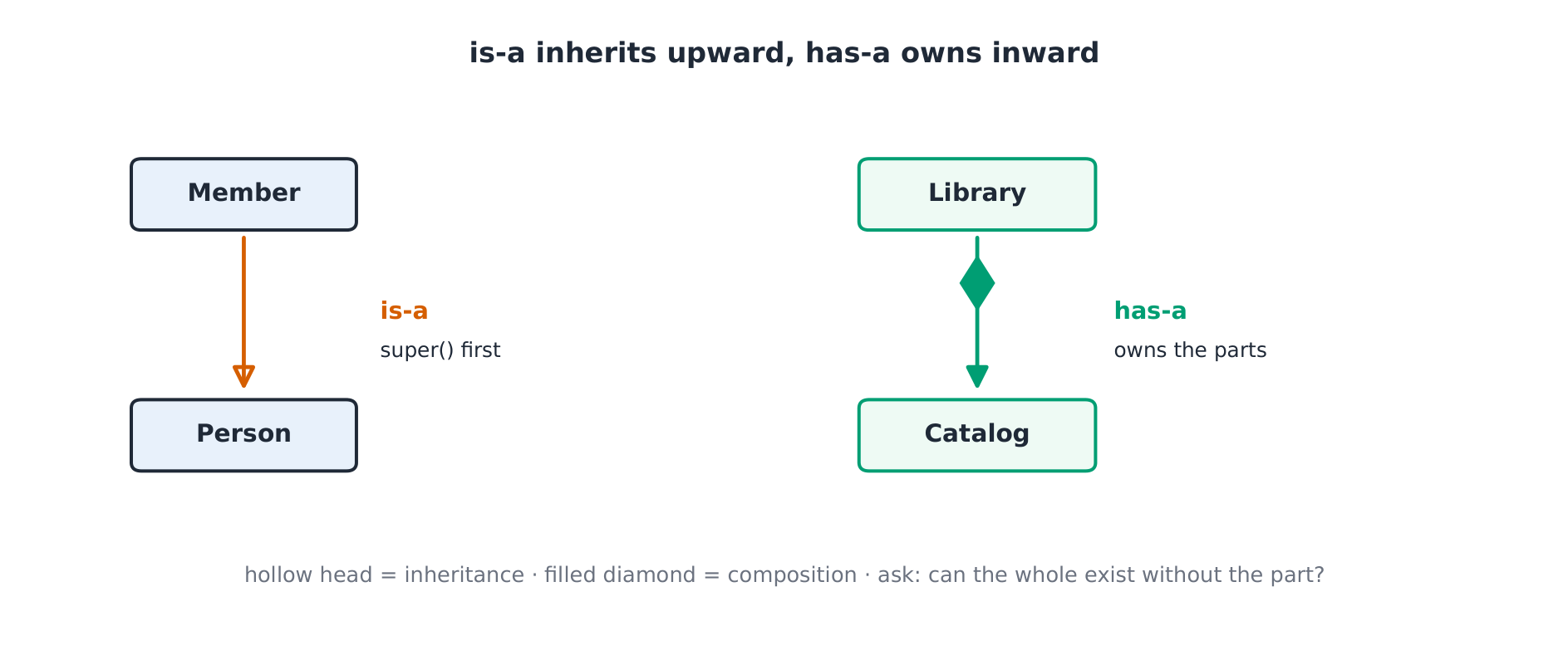 Two connection kinds: inheritance says is-a (hollow triangle to the base); composition says has-a (filled diamond to the part)