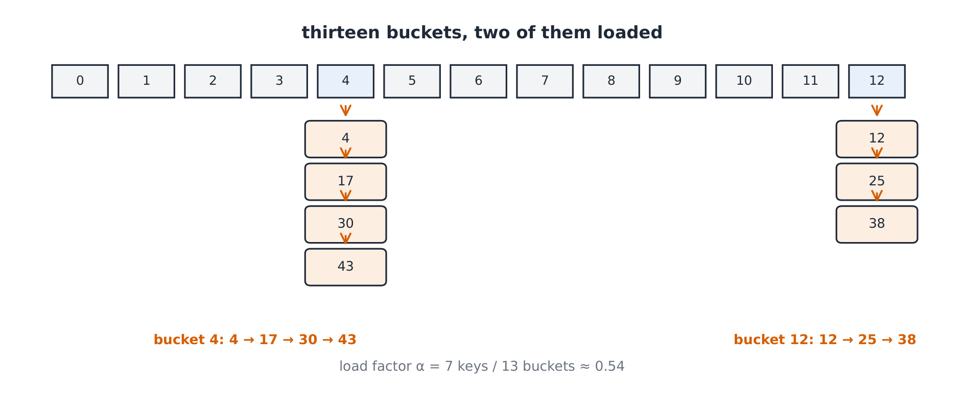 Hash buckets
