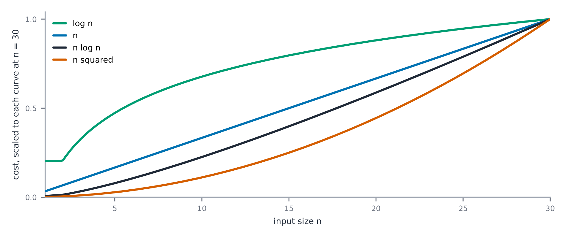 Complexity curves