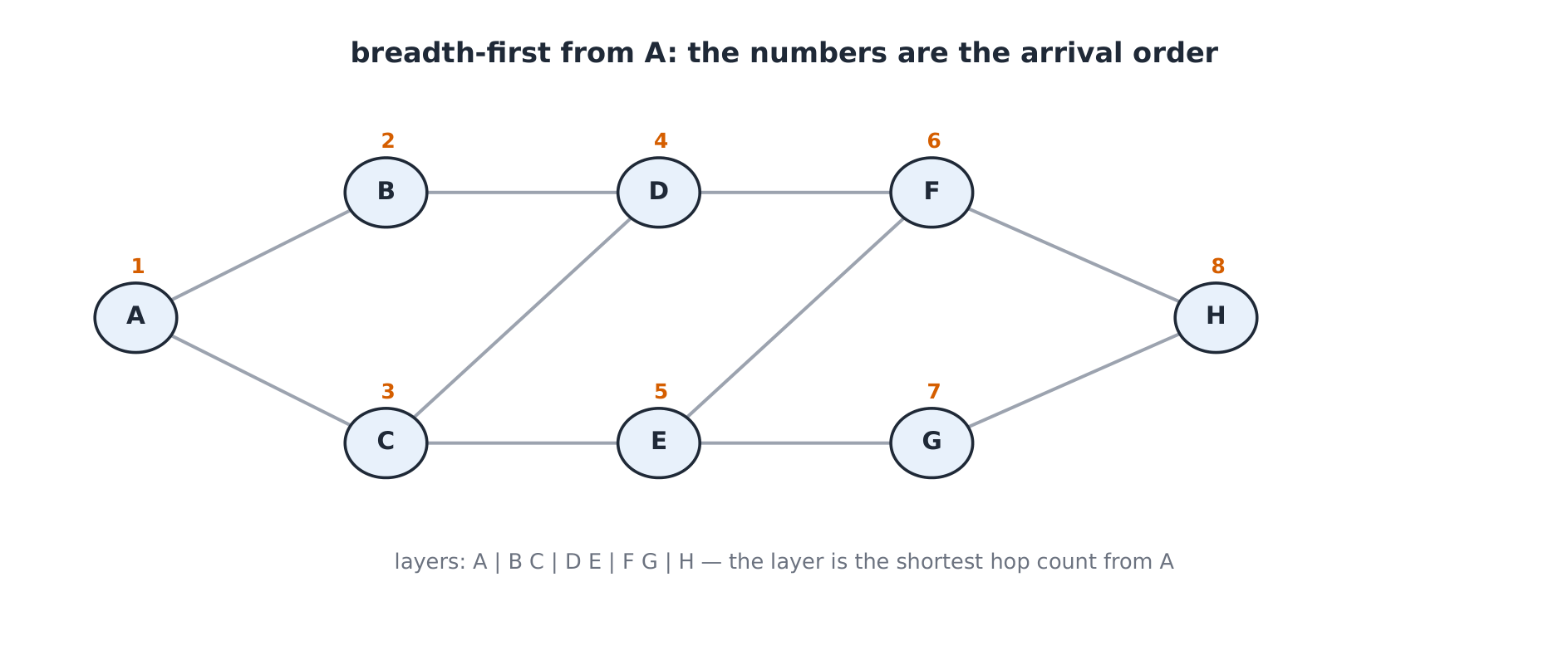Graph with traversal order