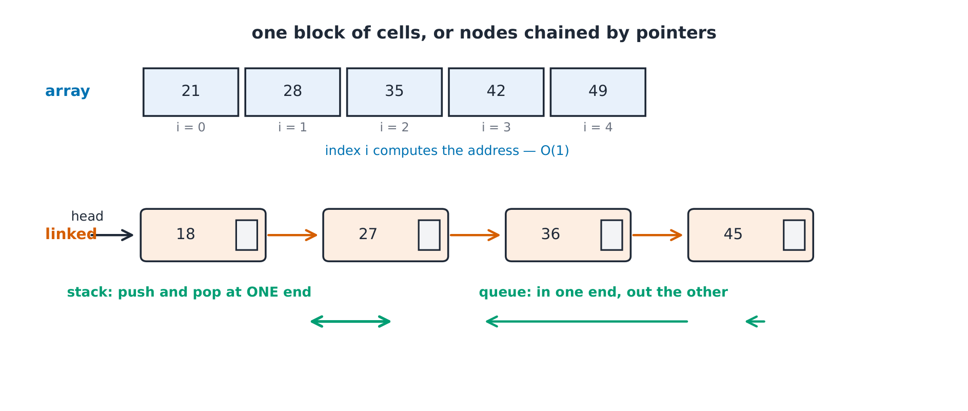 Array and linked layouts