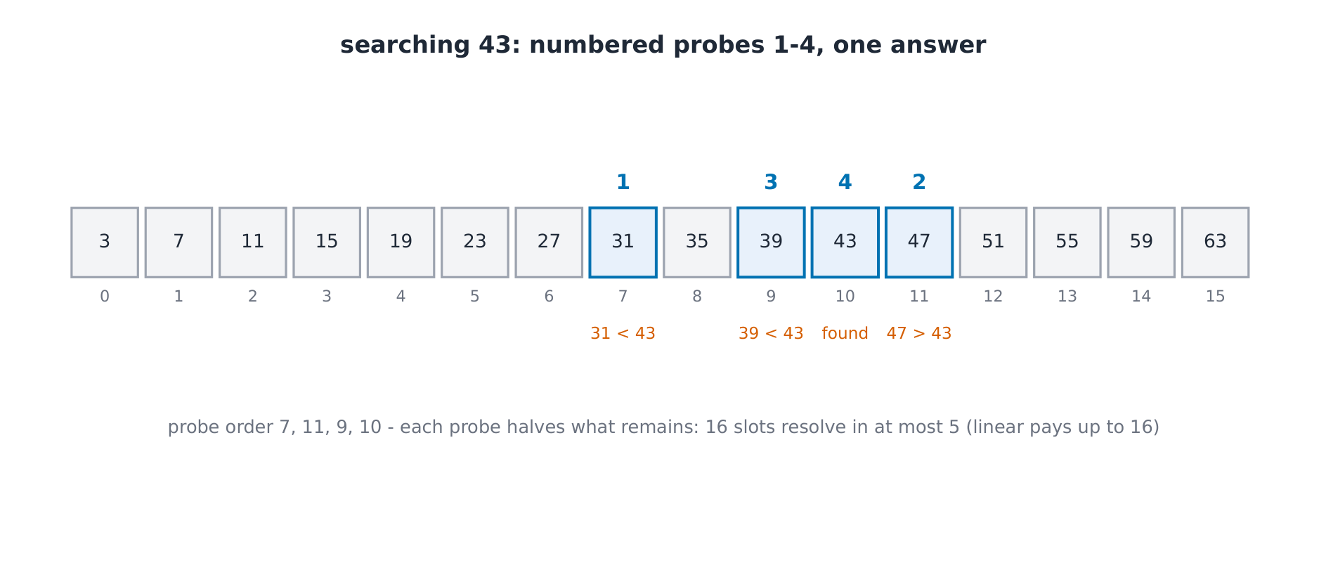 Binary-search probes