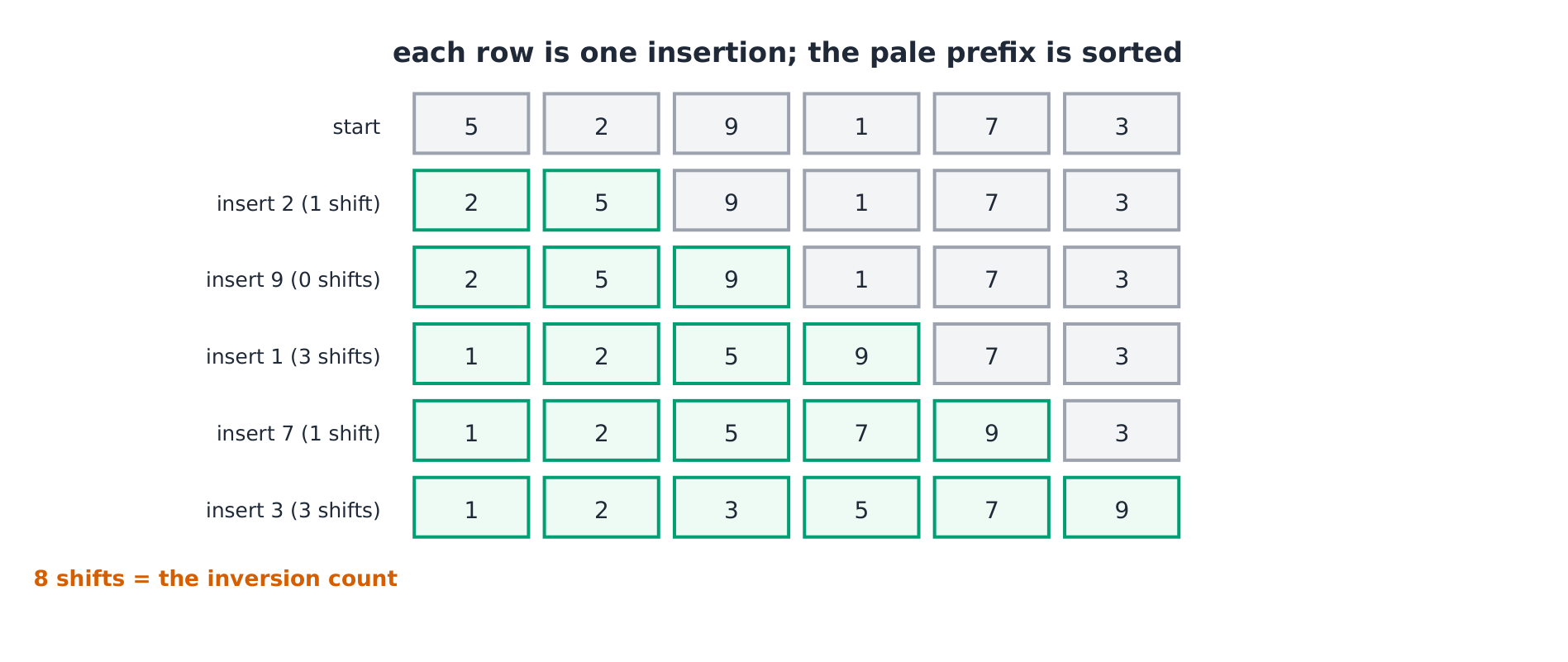 Insertion-sort snapshots