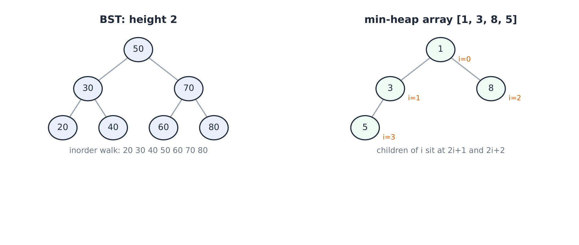 Tree and heap diagrams