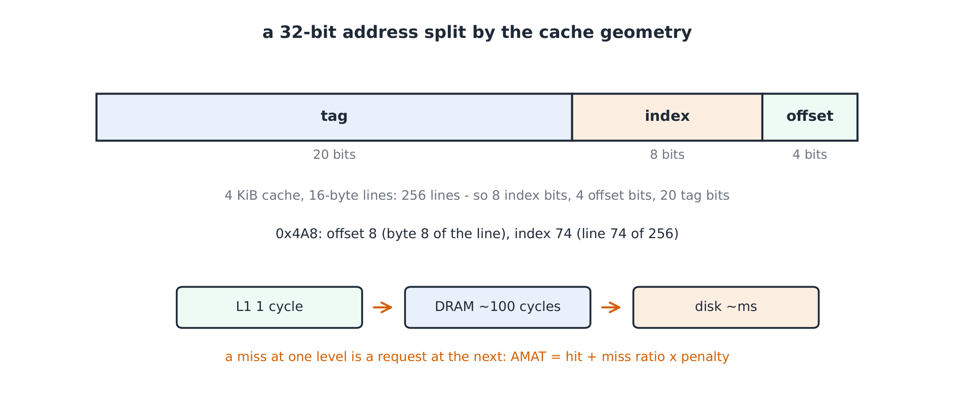 Address decomposition and hierarchy