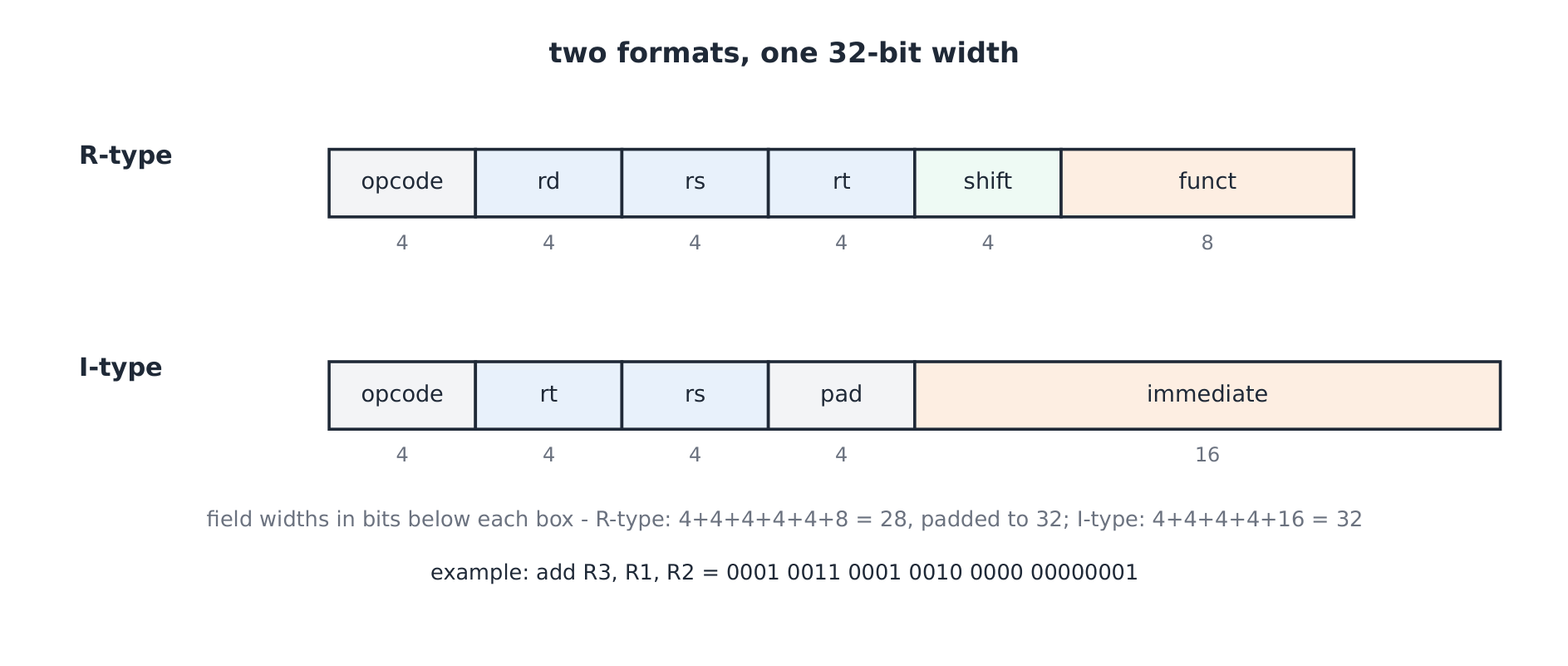 Instruction encodings