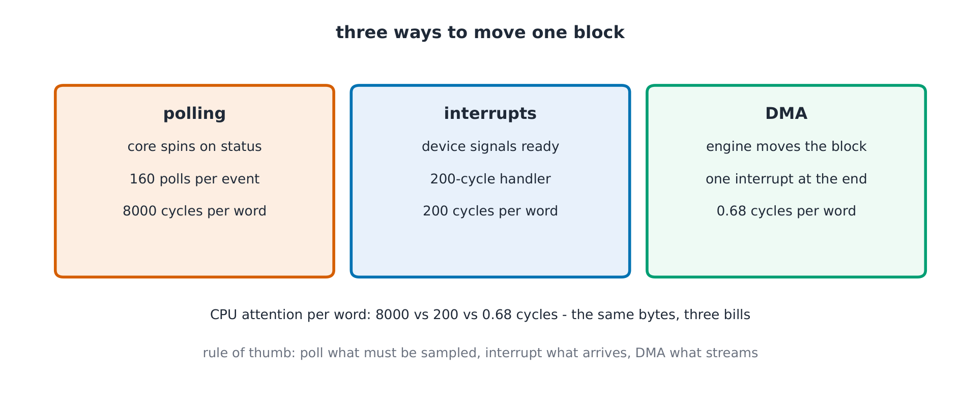 Three I/O paths