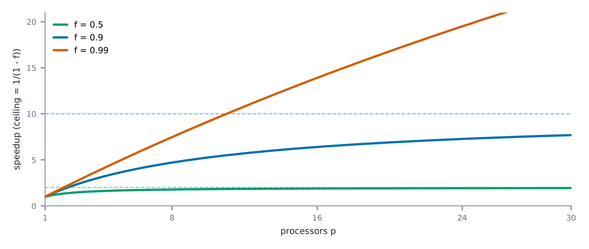 Amdahl speedup curves