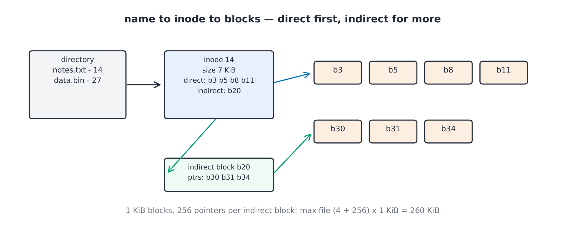 File system layout