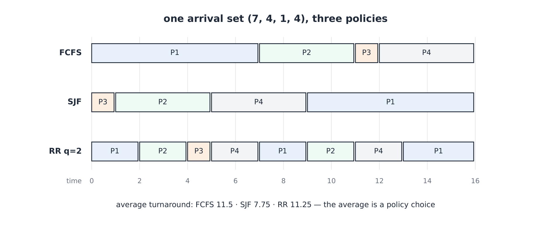 Scheduling Gantt timelines