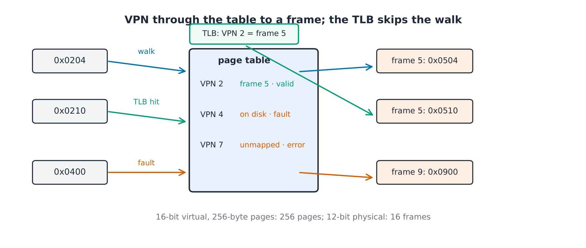 Page-table mapping