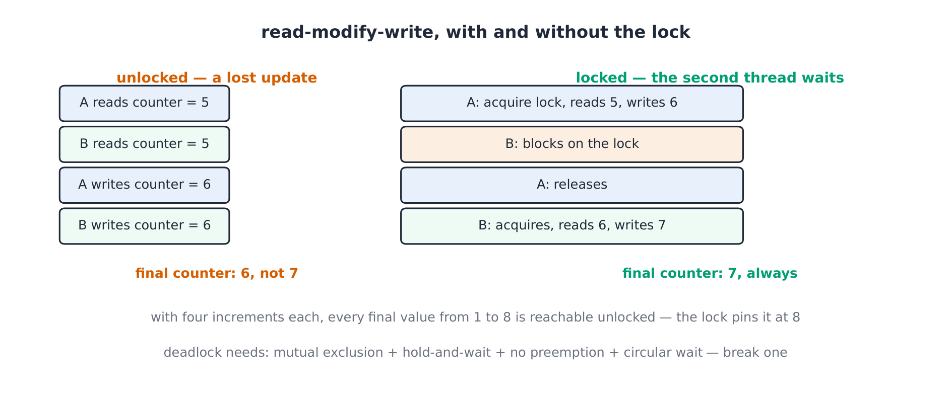 Race interleaving and lock