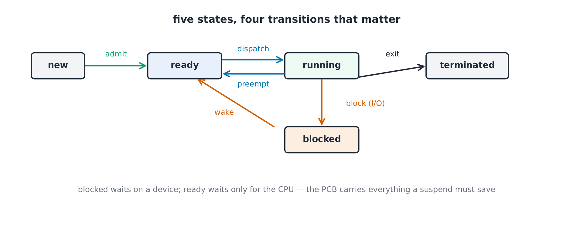 Process state diagram