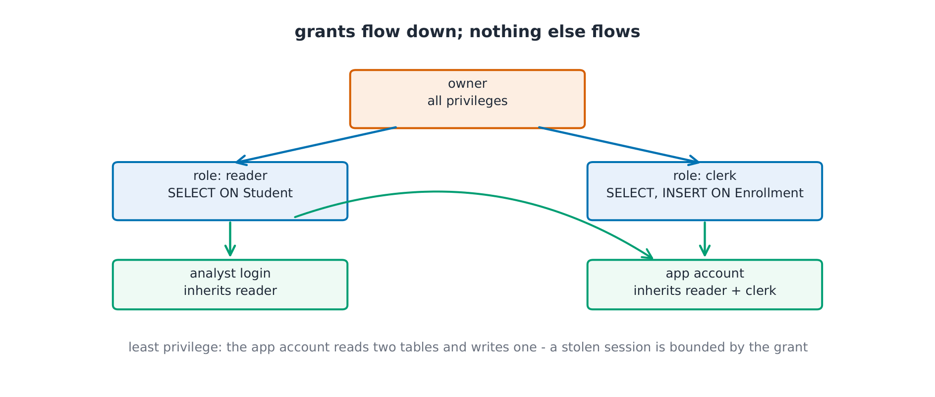 Access model