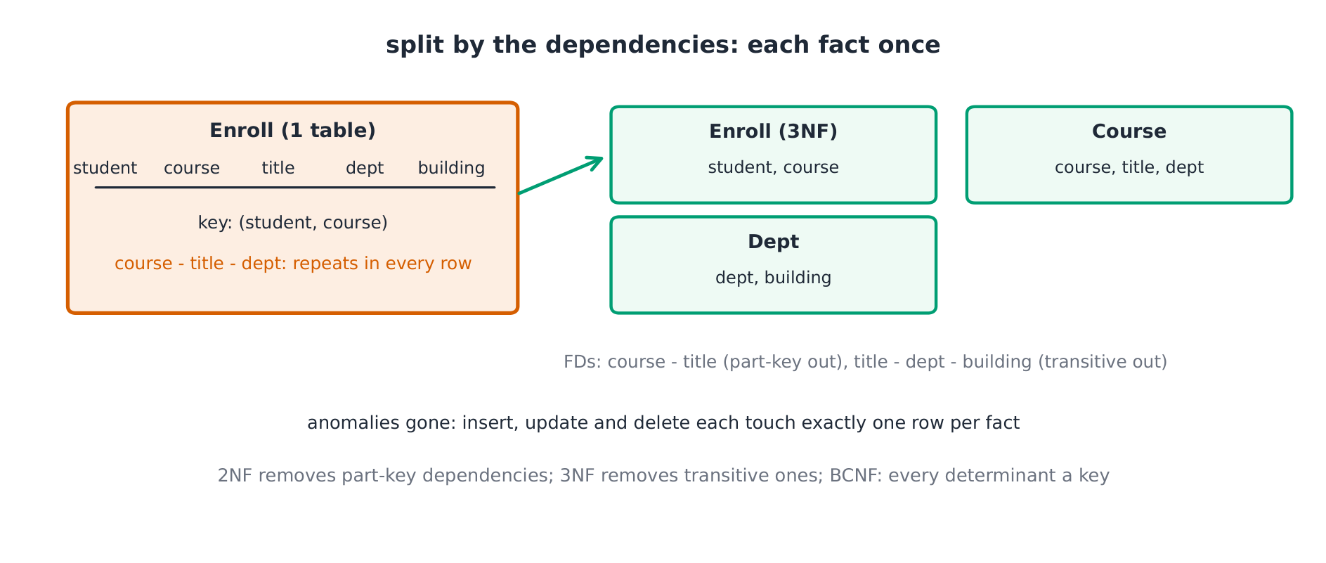 Dependency diagrams
