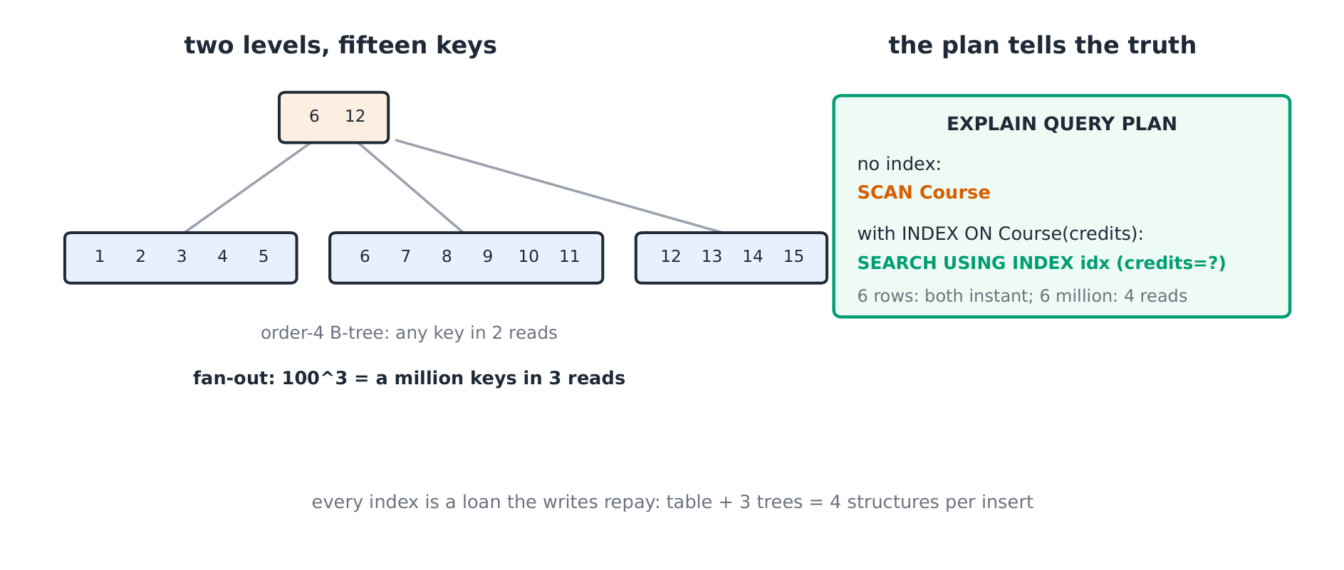 B-tree and query plan