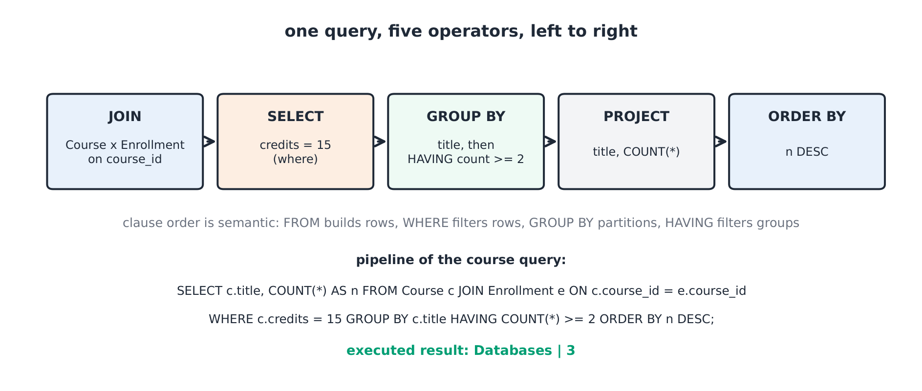 Table pipeline