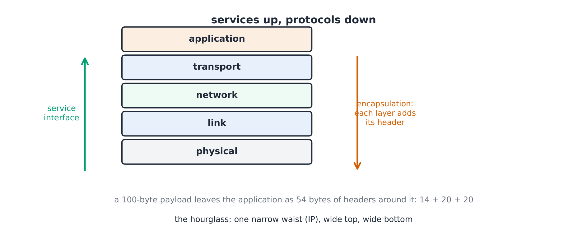 Layer stack