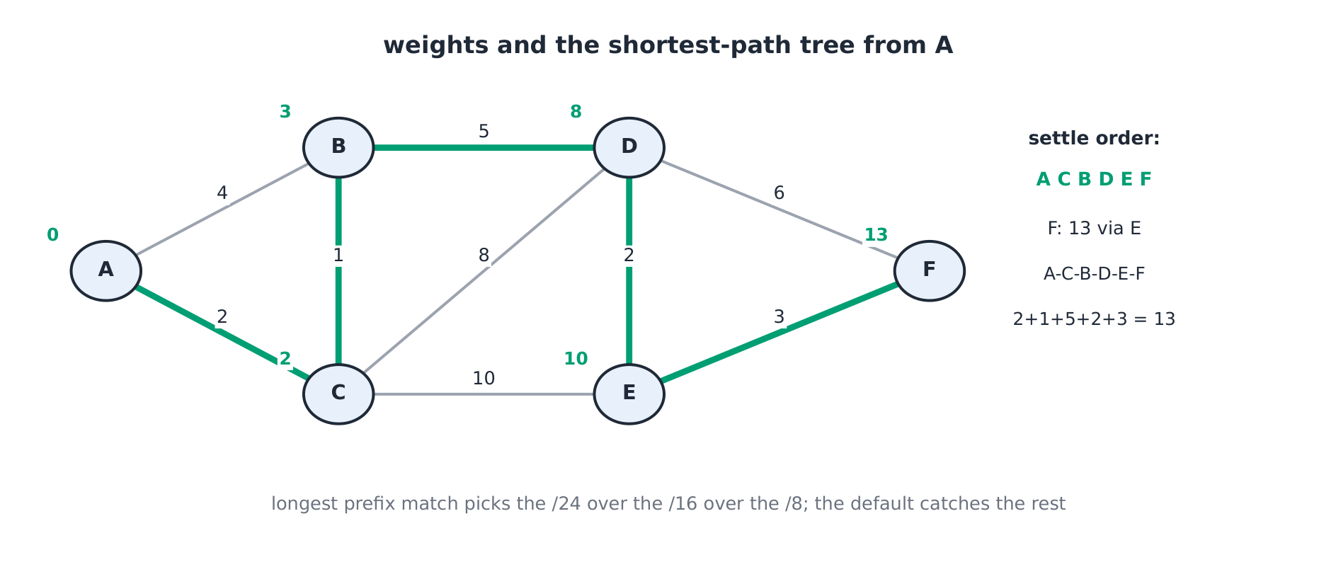 Routing graph