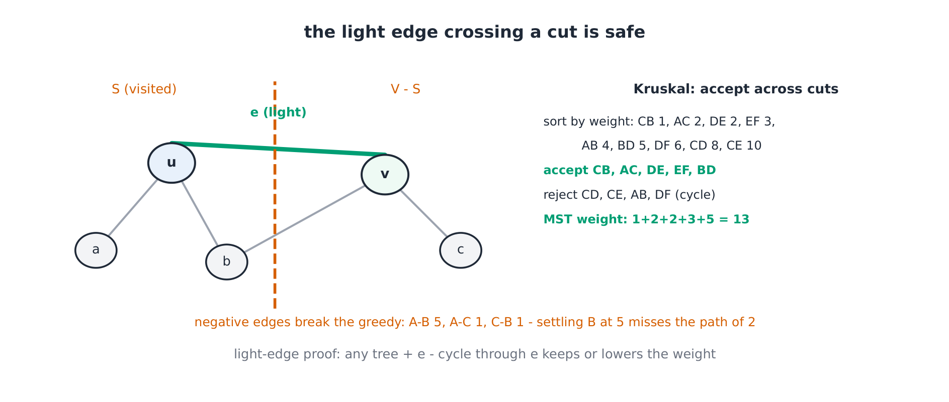 Graph cuts