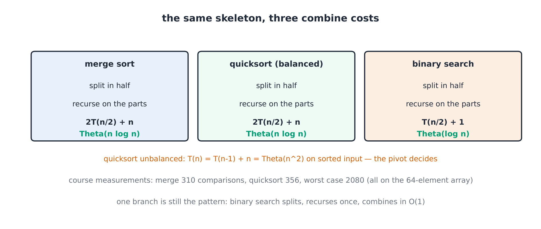 Recursion structure