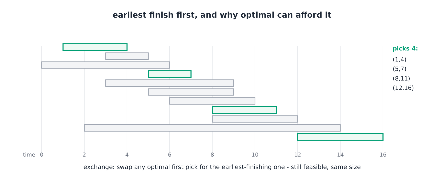 Greedy decision diagram