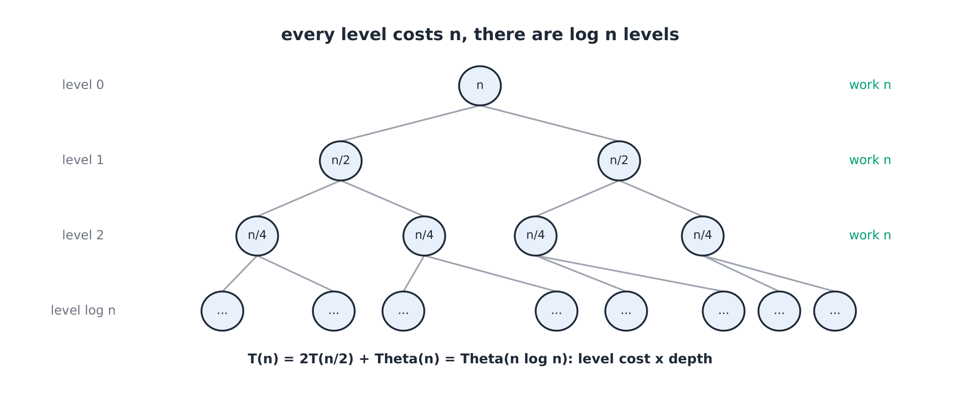 Recursion tree