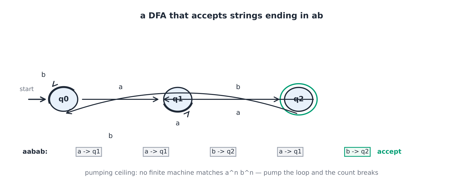 State diagrams and acceptance trace