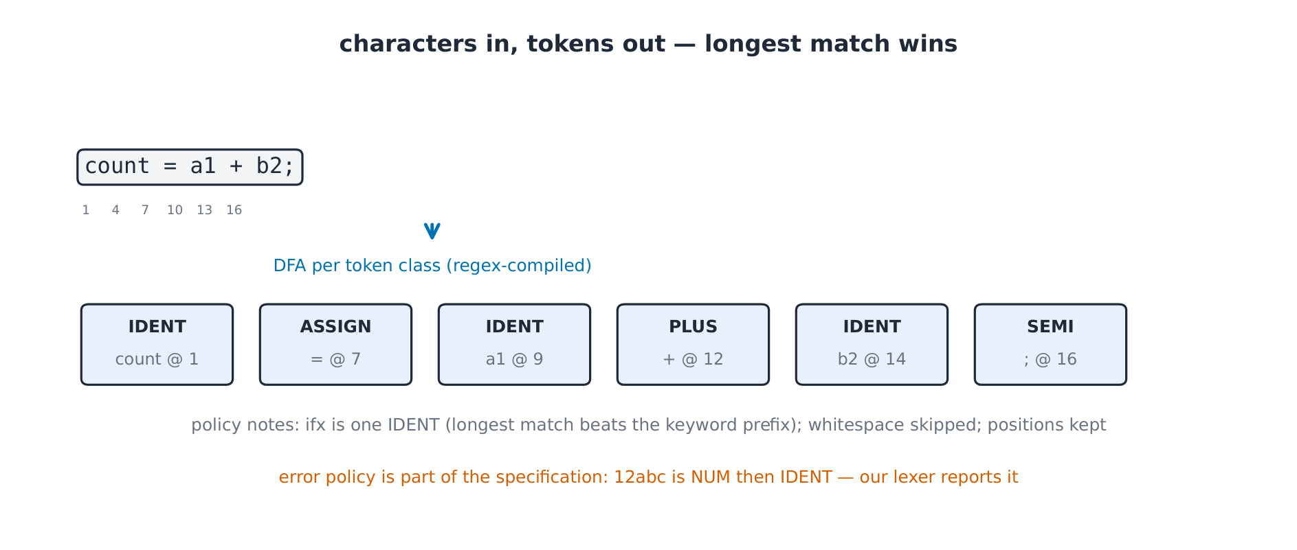 Token pipeline