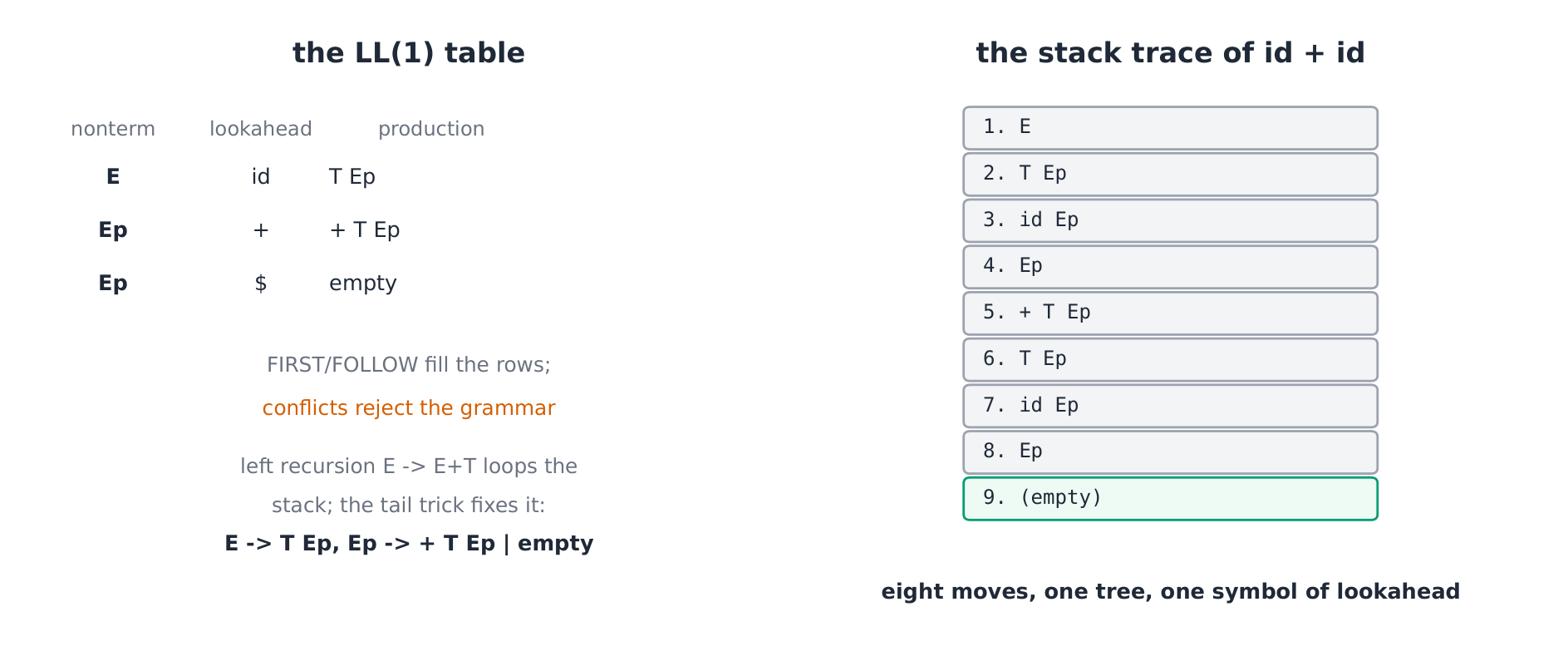 Parse table and stack trace