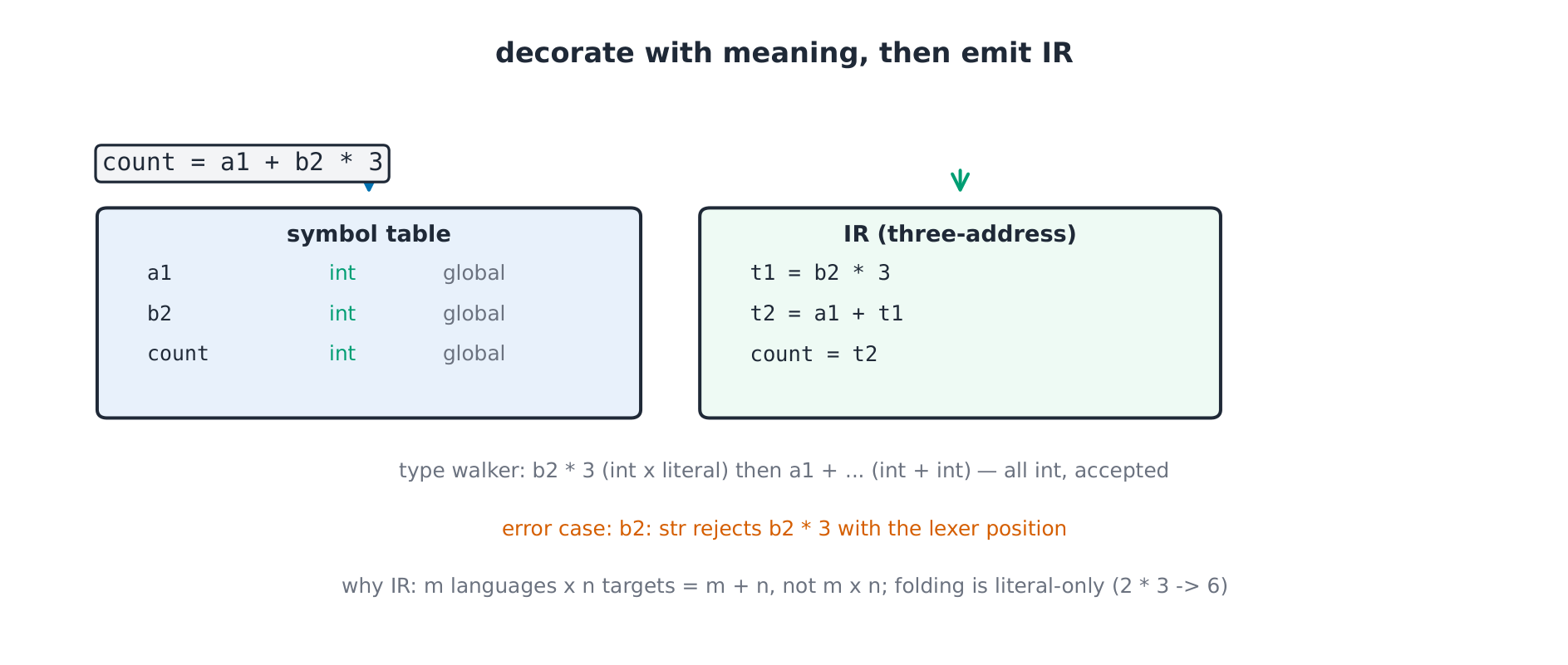 Symbol table and IR