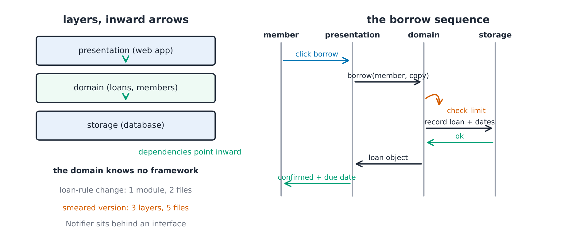 Architecture and sequence diagrams