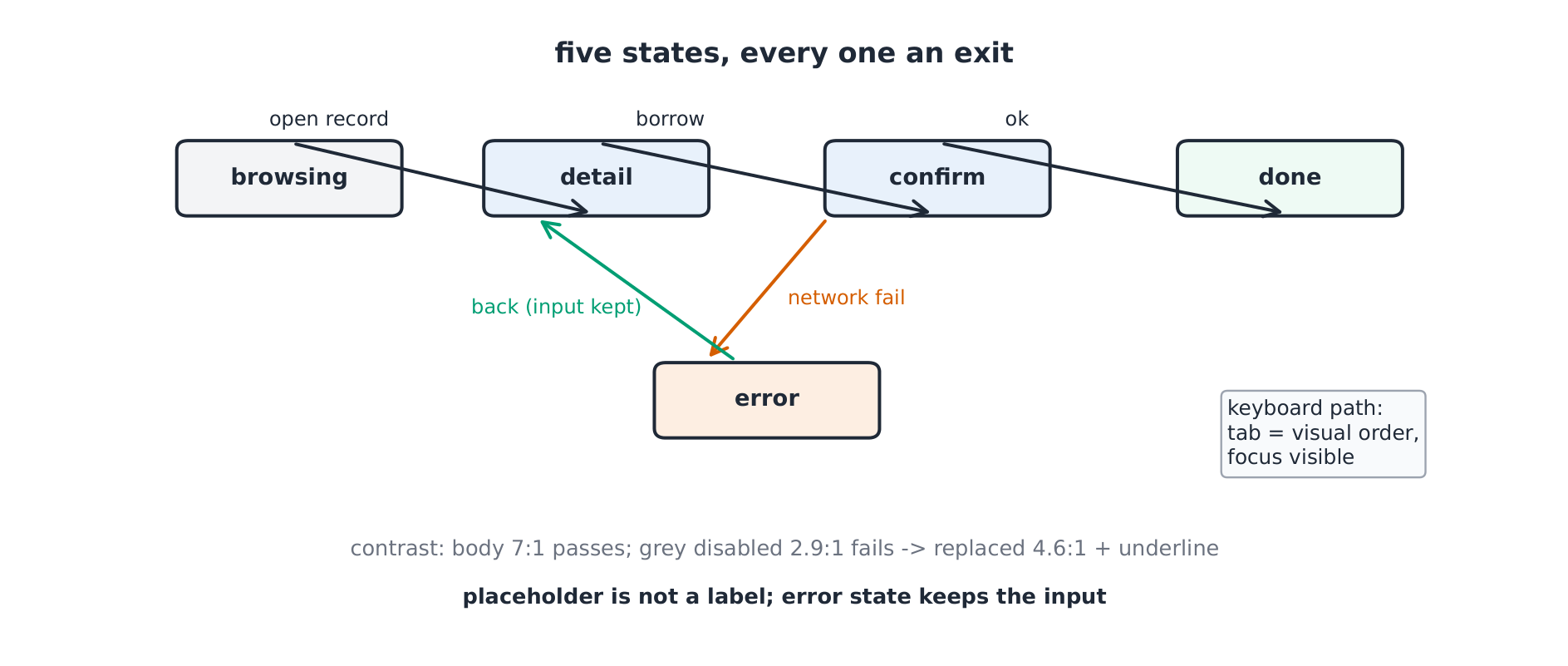 Interface states